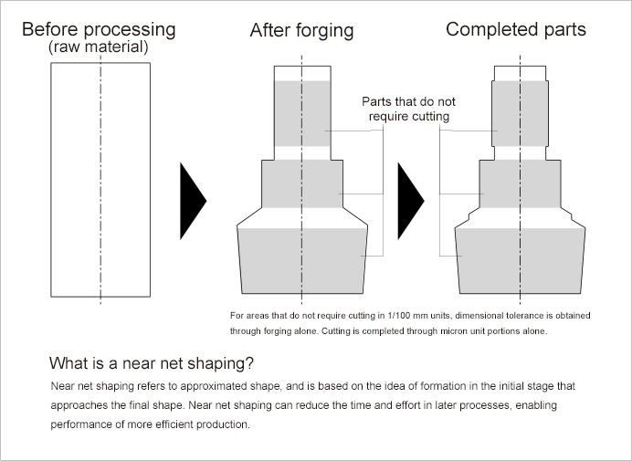 Near net shaping × Cutting technology improvement